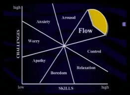 Flow Chart--mihaly csikszentmihalyi